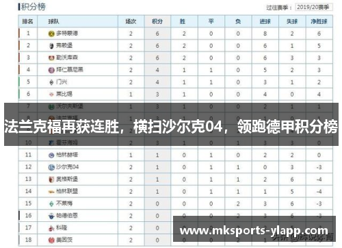 法兰克福再获连胜，横扫沙尔克04，领跑德甲积分榜